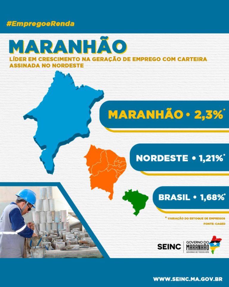 Taxa de crescimento de empregos no Maranhão acima da média nacional, diz CAGED