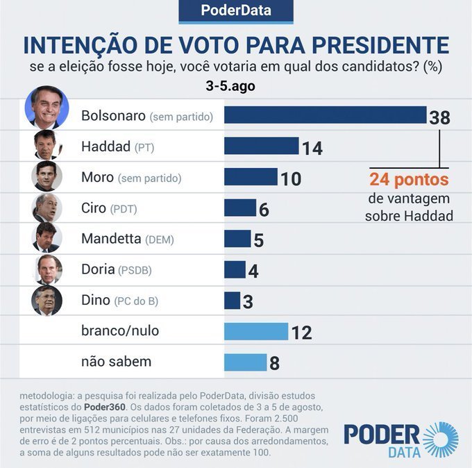 PoderData: Bolsonaro tem 38%; Flávio Dino, 3%