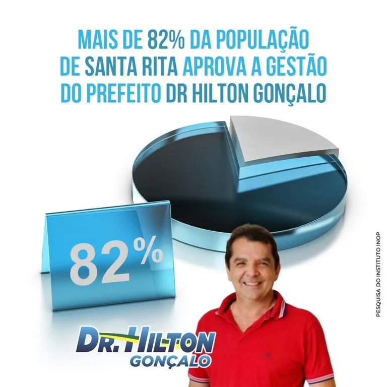 Gestão do prefeito Dr. Hilton Gonçalo tem mais de 82% de aprovação…