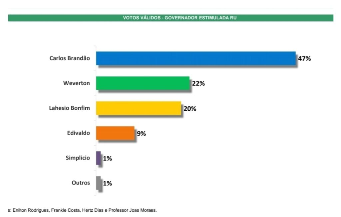 Faltando 7 dias para eleição, Escutec diz que Brandão tem 47%, Weverton 22% e Lhaesio 20%…