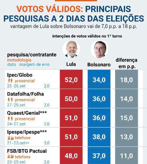 ‘Caso de prisão,’ diz  deputado Yglésio sobre pesquisas que erraram feio tentando influenciar no voto útil do eleitor no 1º turno…