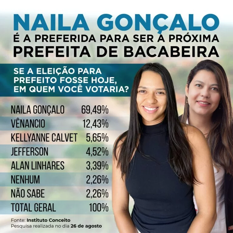 Naila Gonçalo é a favorita para vencer a Prefeitura de Bacabeira…