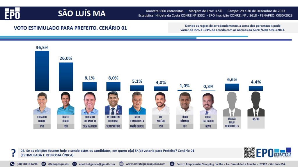 Braide tem 36,5%; Duarte Jr., 26%, diz pesquisa ‘EPO/São Luís’…