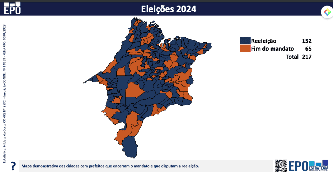 Dos 217 municípios, 152 prefeitos disputarão a reeleição no Maranhão m 2024…