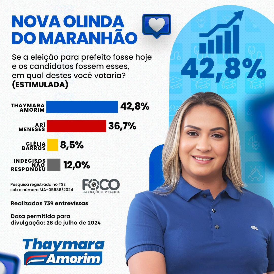 Thaymara Amorim lidera em todos os cenários em Nova Olinda, diz pesquisa…