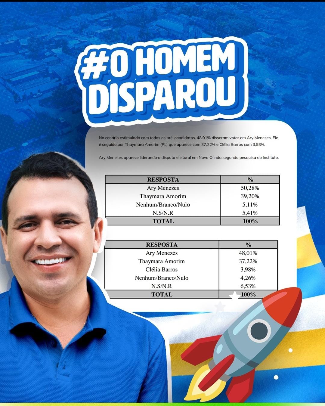 NOVA OLINDA – Pesquisa do Sistema Mirante apresenta candidato de Hemetério Weba com ampla vantagem sobre a candidata de Josimar de Maranhãozinho…