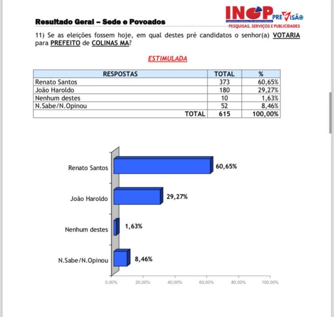 Pesquisa aponta favoritismo de Renato Santos em Colinas…