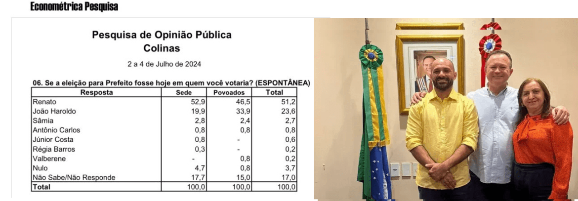 Pesquisa aponta ampla vantagem e vitória do candidato do Grupo Brandão em Colinas…