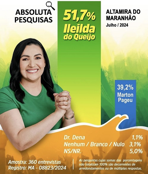 Altamira do Maranhão – ILeilda do Queijo lidera com ampla vantagem , diz pesquisa…