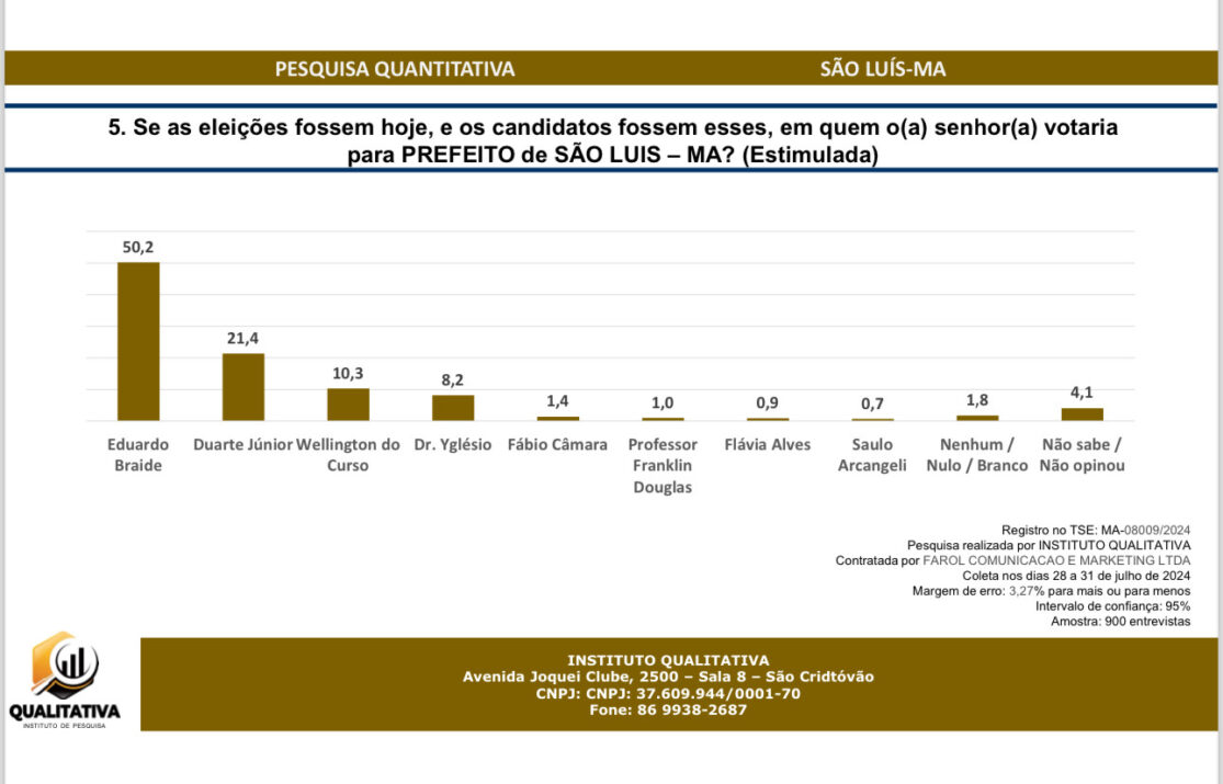 Nova pesquisa: Braide lidera e Duarte é segundo…