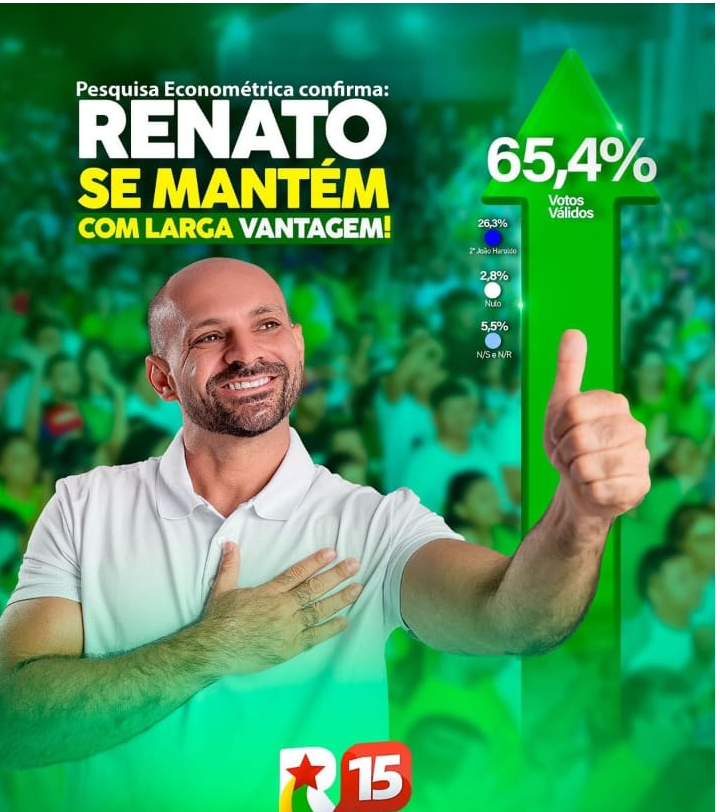 Pesquisa Econométrica aponta liderança folgada de Renato Santos em Colinas…