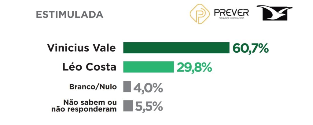 Vinicius Vale lidera nova pesquisa em Barreirinhas…