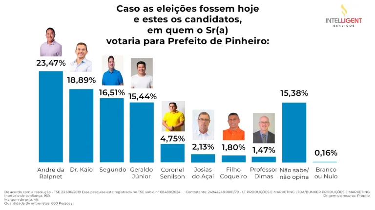 ‘Eleição Embolada’ – Nova pesquisa volta a mostrar disputa acirrada em Pinheiro…