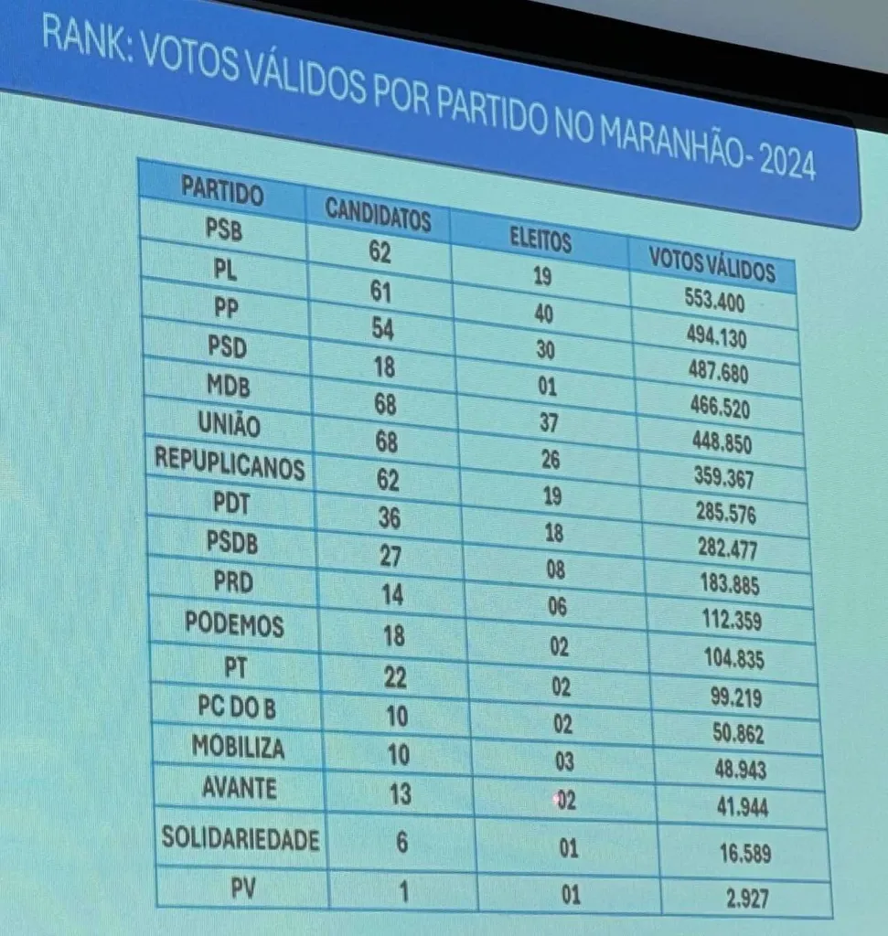 RANKING DOS VOTOS: Números mostram crescimento gigante do PSB e do PP de André Fufuca nas eleições de 2024…