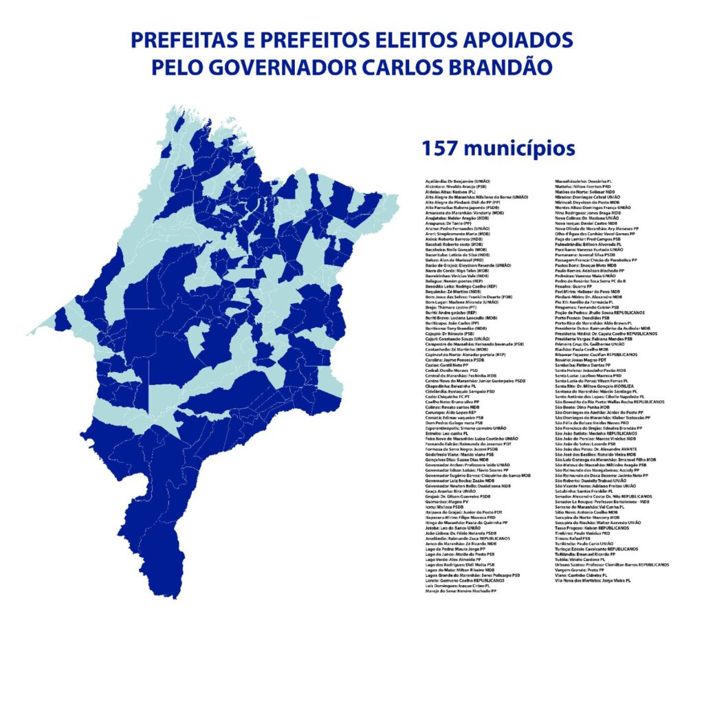 Brandão elege aliados prefeitos em 157 municípios do Maranhão…