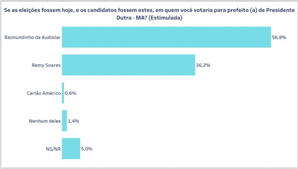 Raimundinho Audiolar 56%, Remy Soares 36%, mostra Instituto Data Ilha…