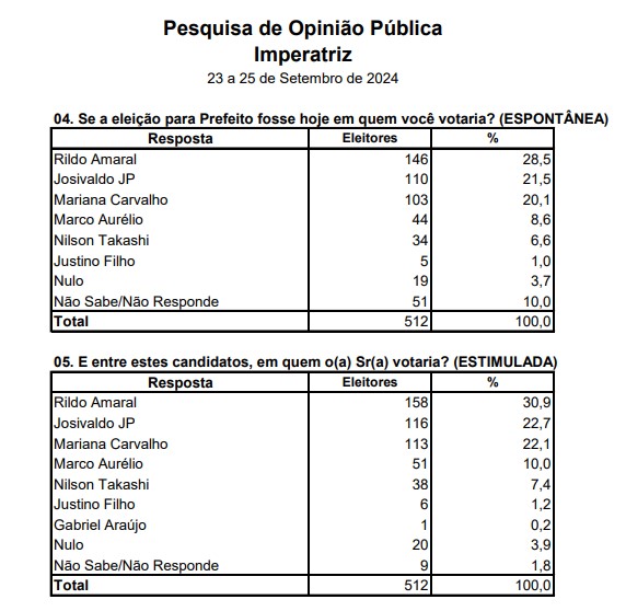 Com Rildo Amaral liderando para prefeito, pesquisa aponta 2º turno em Imperatriz …