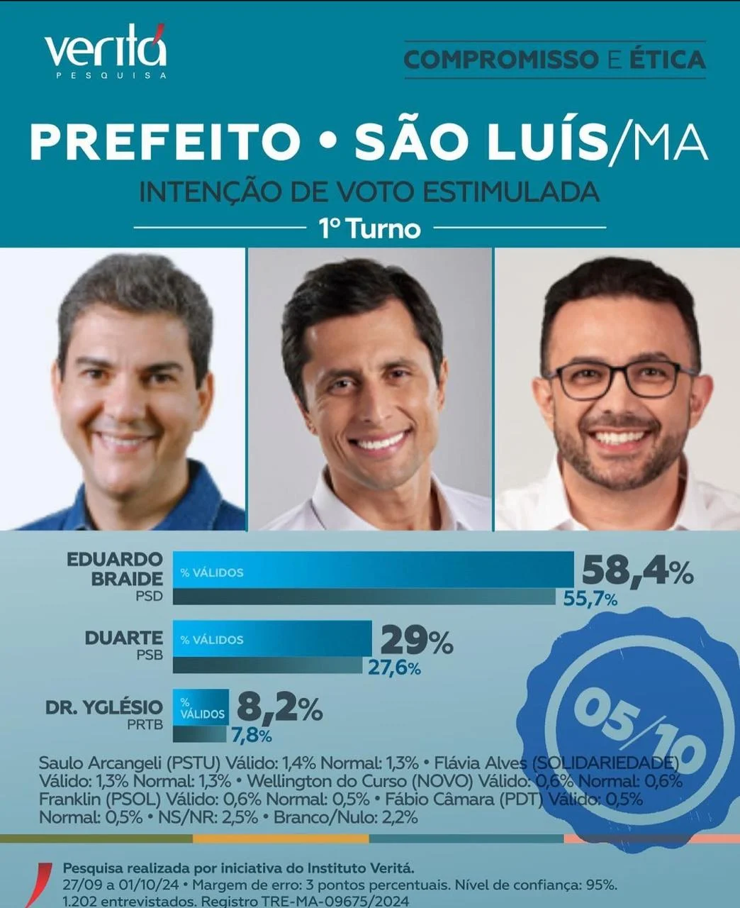 Veritá São Luís: Braide lidera com 58,4%, Duarte Jr tem 29% e Yglésio 8,2%…