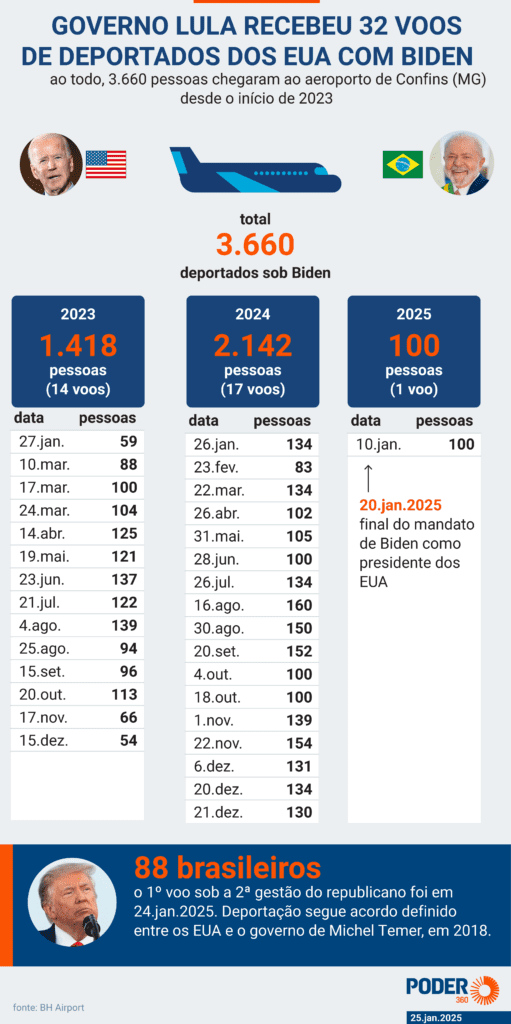 Governo Lula recebeu 32 voos de deportados dos EUA com Biden…