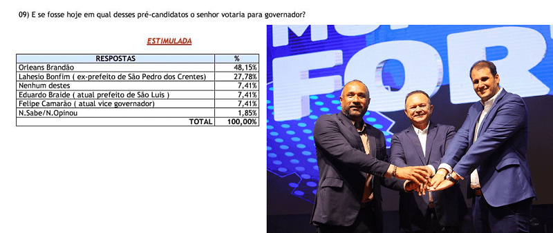 Bacabal – Orleans Brandão lidera pesquisa para o governo do Estado com 48,15%…
