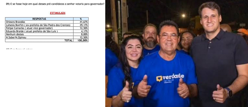 Orleans Brandão é primeiro colocado para o governo em Presidente Dutra…