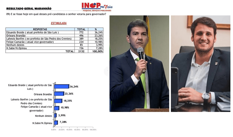 Braide lidera para o governo com 36,24%; Orleans Brandão cresce e já aparece em segundo com 23,26%, diz pesquisa Inop…