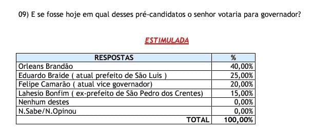 São Domingos do Maranhão – Orleans Brandão lidera pesquisa para o governo…