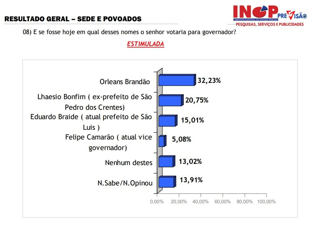 Orleans Brandão lidera  para o Governo do Maranhão em cidade de 85 mil habitantes, diz  pesquisa INOP…