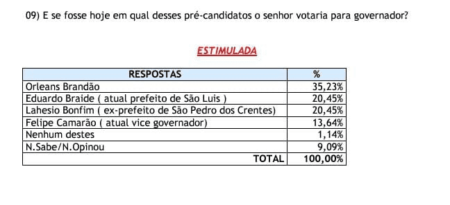 Orleans Brandão lidera pesquisa para o Governo do Estado também em Timon…