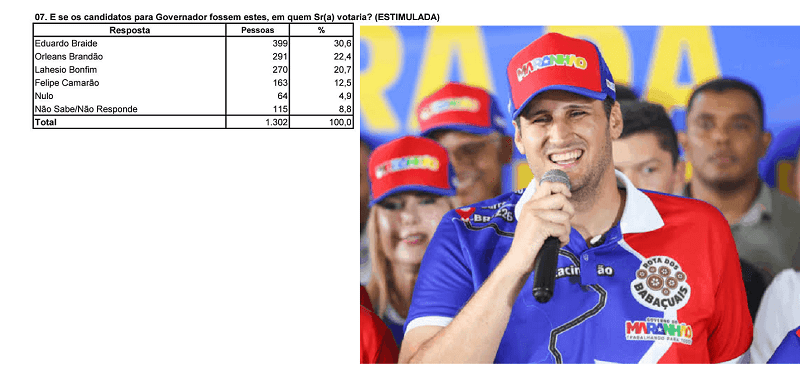 Orleans Brandão tem 22,4% da preferência do eleitorado e segue crescendo, diz Econométrica…