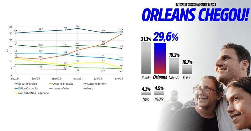 Orleans tira a diferença e empata com Braide, diz pesquisa Econométrica…