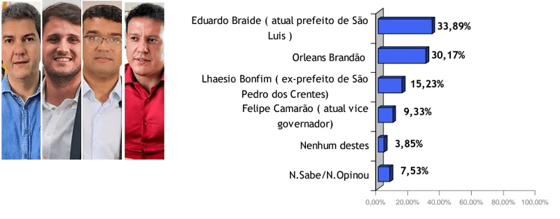 ‘Polarização’ –  Se as eleições fossem hoje Braide teria 33,89%, Orleans Brandão vem tecnicamente empatado com 30,17%, diz pesquisa Inop…