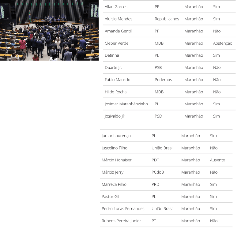 Maioria da bancada do MA votou a favor de urgência para anistia…