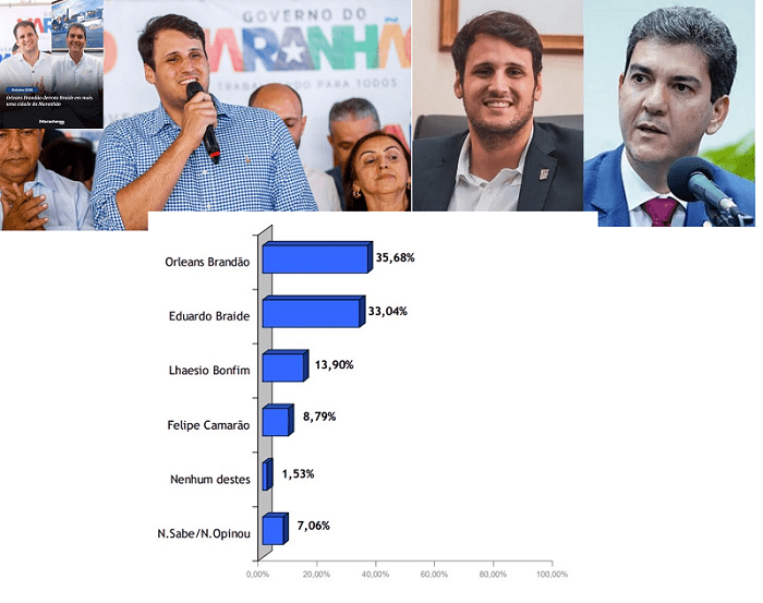 Liderança de Orleans para o Governo do Maranhão, aponta pesquisa  INOP…