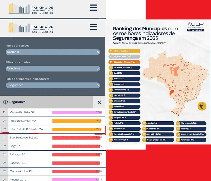 Marca histórica: São José de Ribamar é o 3º município mais seguro do Brasil e o 2º da Região Nordeste…