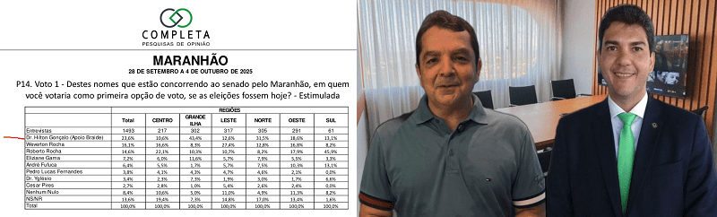 Hilton Gonçalo cresce e lidera corrida ao Senado com apoio de Braide, aponta levantamento…