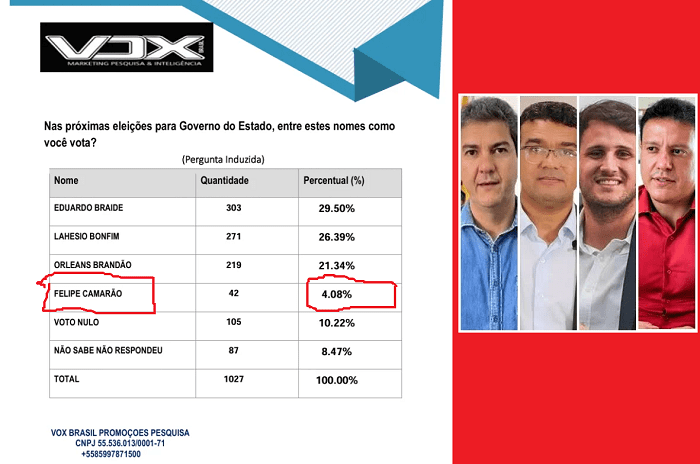 ‘Balde de água fria’ – Pesquisa nacional crava 4% em pré-candidato ‘dinocomunista’ e desestimula partidos e militância…
