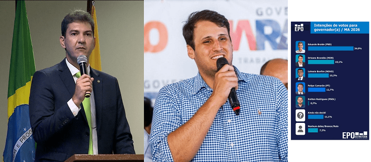 ‘Disputa Polarizada’ -Braide e Orleans seguem liderando corrida pelo governo…