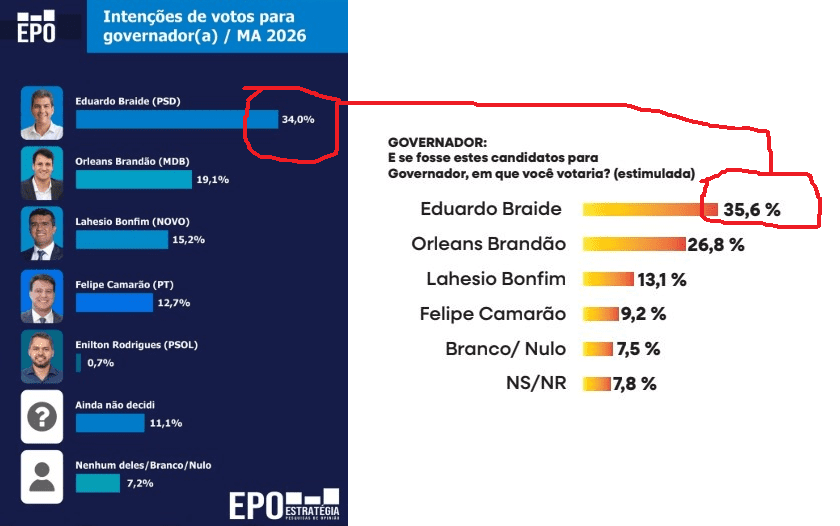 Apesar da liderança, Braide encerra ano pontuando abaixo da margem de segurança que garante ‘renúncia tranquila’ para disputa estadual…