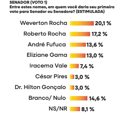Pesquisa PREVER mostra  Weverton liderando para o Senado…