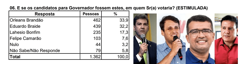 ‘Empate Técnico’ – Primeira pesquisa de 2026 mostra cenário equilibrado na corrida pelo governo do MA…