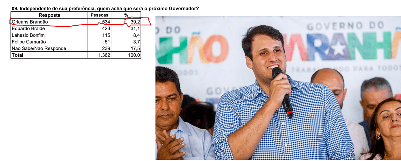 Eleições 2026 – Maioria acredita em vitória de Orleans Brandão para o governo, diz Econométrica…