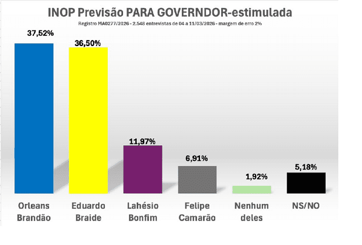 Com Braide estagnado no teto de crescimento, nova pesquisa confirma empate técnico com Orleans…