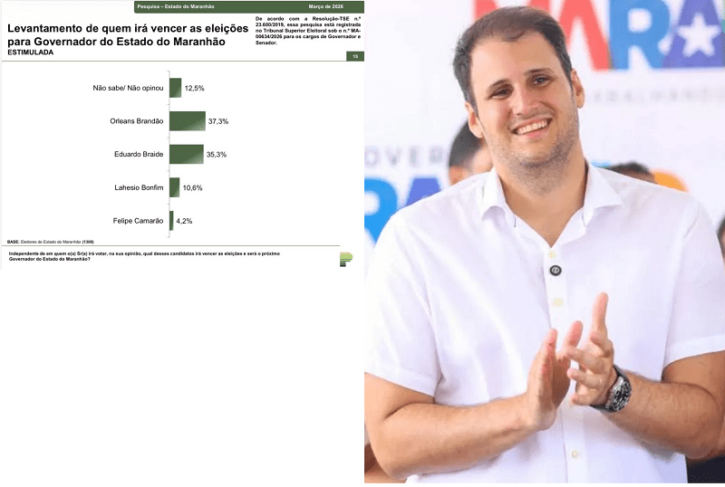 Eleitorado vê Orleans como  vencedor da eleição para governador do Maranhão, diz pesquisa…