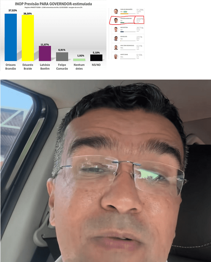 ‘Lahésio desidratou’ – De 26% na ultima campanha; caiu pra 11%, diz pesquisa Inop…