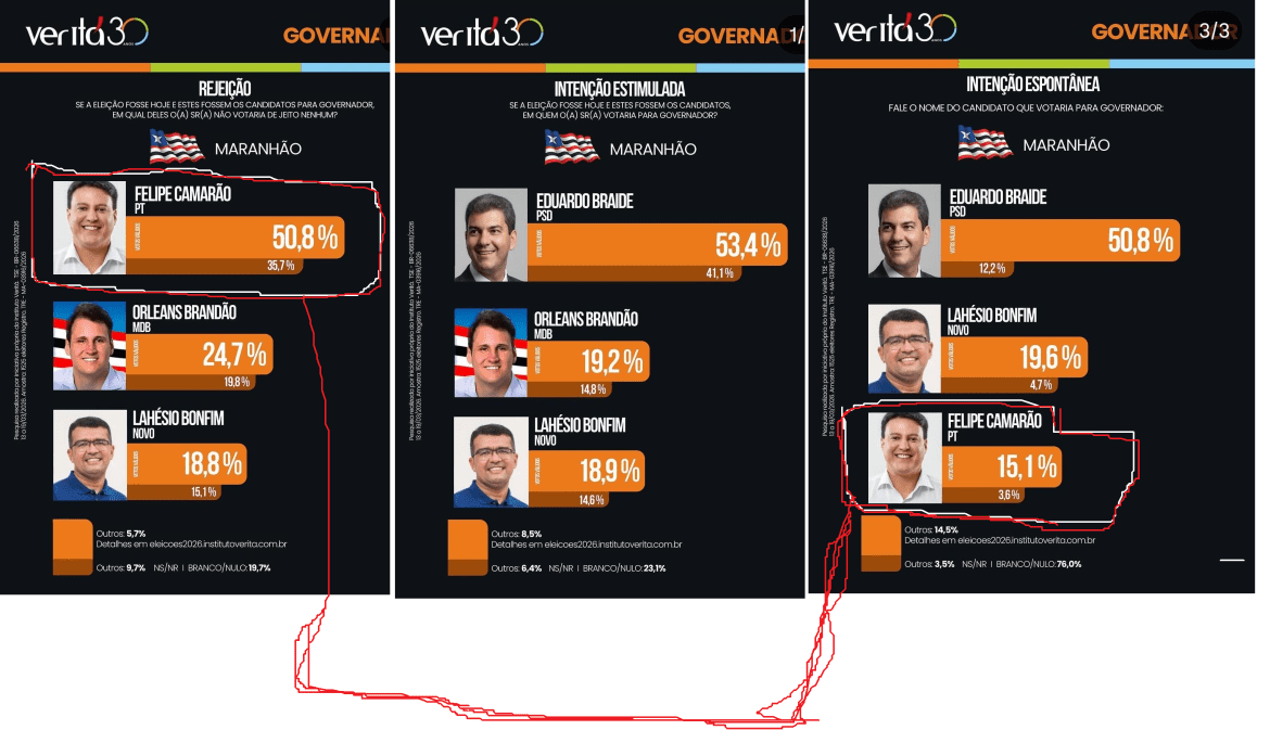 ‘Rejeição’ – Pesquisa de Braide também turbina Camarão como ‘franco favorito’…