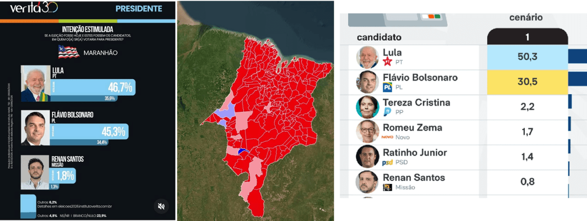 Pesquisa usada por Braide distorce cenário  entre Lula e Flávio Bolsonaro e contraria dados consolidados no Maranhão…
