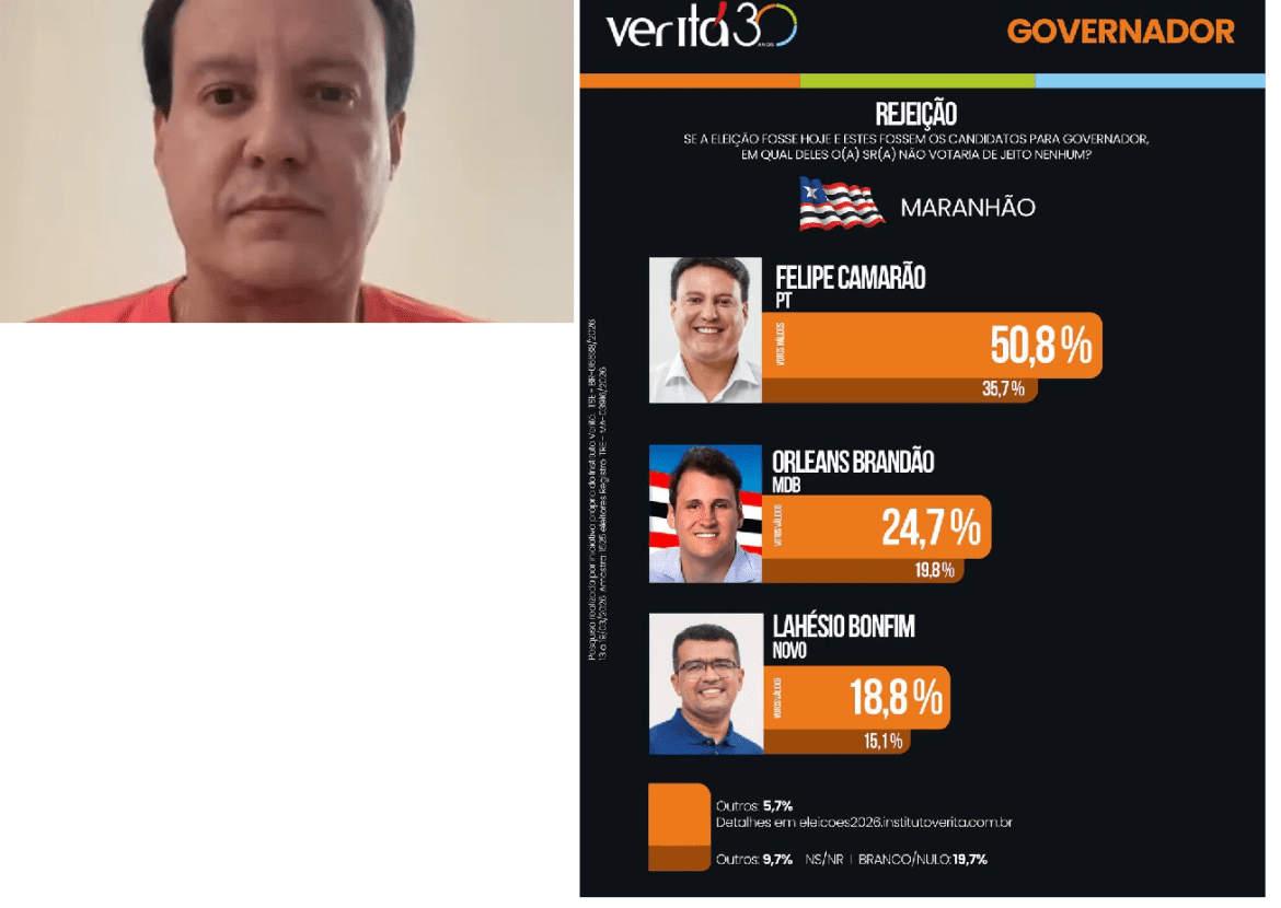 Rejeição a Camarão chega a quase dobro dos adversários, diz Veritá…