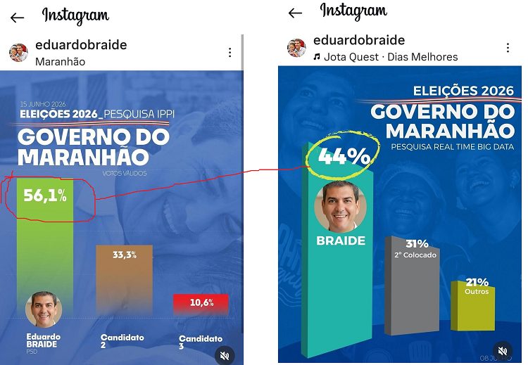 União com Fufuca faz Braide desabar em pesquisa…