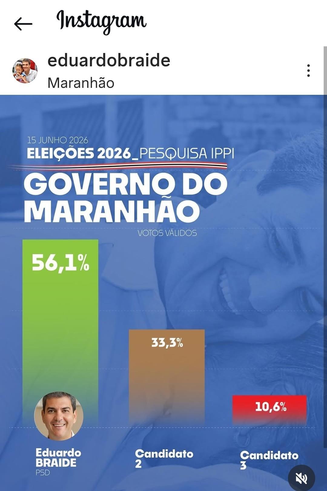 ‘Queda Livre’ – Braide cai 12% pontos na pesquisa do Braide; Orleans Brandão se mantém estável acima dos 30%…